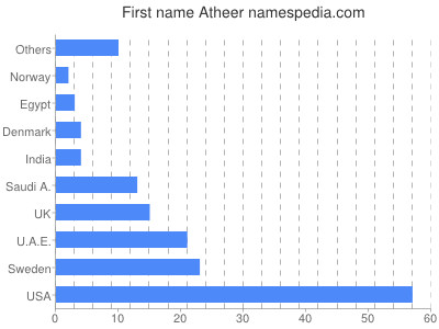Vornamen Atheer