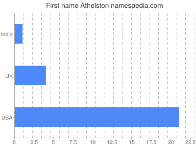 Vornamen Athelston