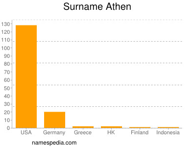 Surname Athen