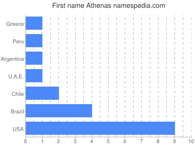 Vornamen Athenas