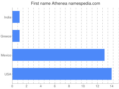 Vornamen Athenea