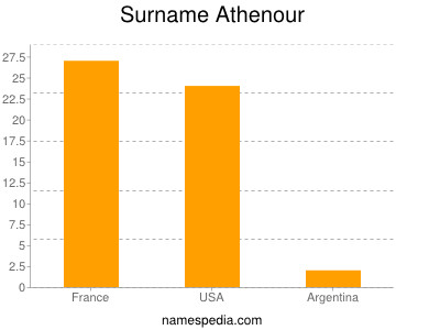 Surname Athenour