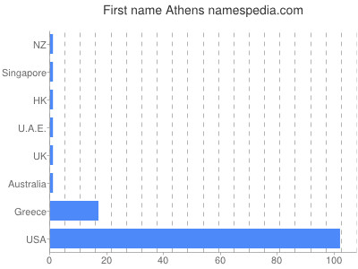 Vornamen Athens