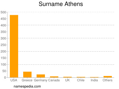 Familiennamen Athens