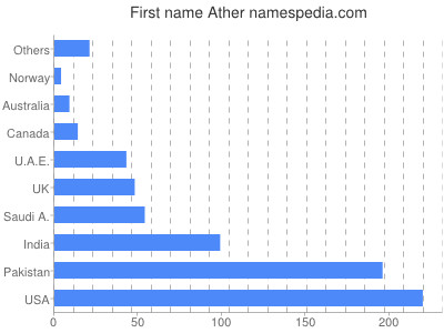Vornamen Ather