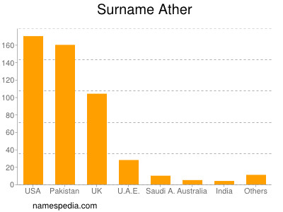 Surname Ather