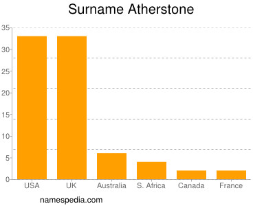 Familiennamen Atherstone