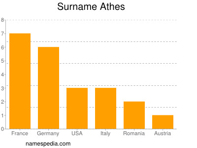 Familiennamen Athes