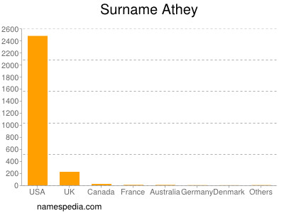 Familiennamen Athey