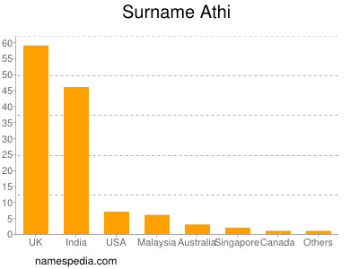 Surname Athi