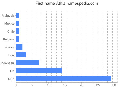 Vornamen Athia