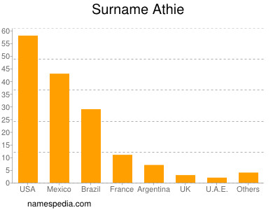 Surname Athie