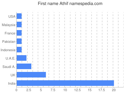 Vornamen Athif