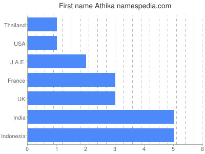 Vornamen Athika