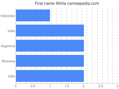 Vornamen Athila