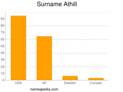 Familiennamen Athill