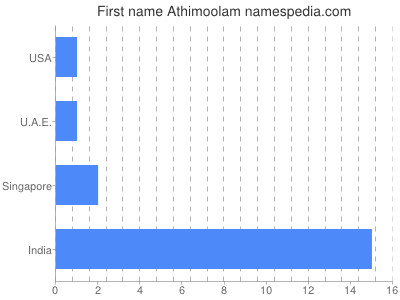 Vornamen Athimoolam
