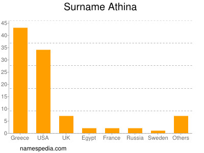 Familiennamen Athina