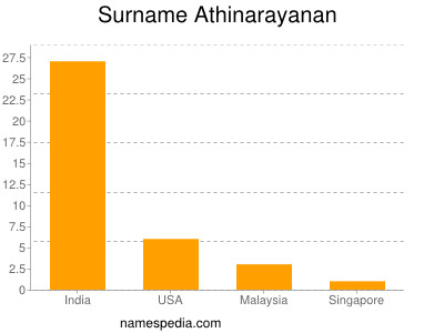 Familiennamen Athinarayanan