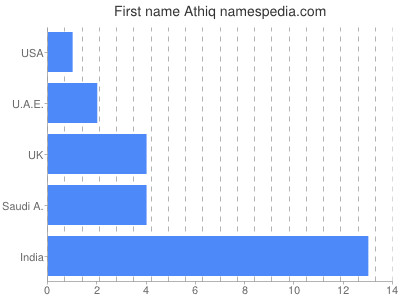 Given name Athiq