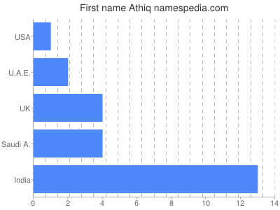 Vornamen Athiq