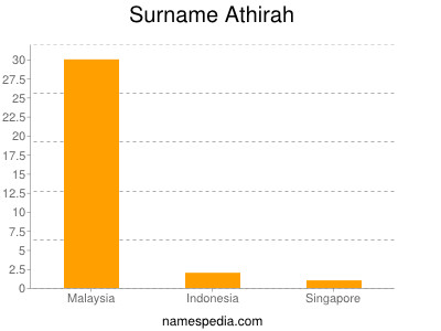 Surname Athirah