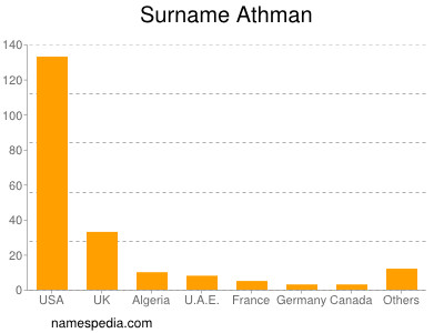 Familiennamen Athman