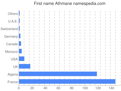 prenom Athmane