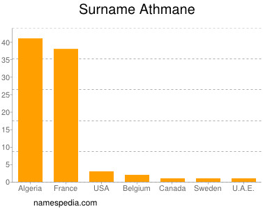 Familiennamen Athmane