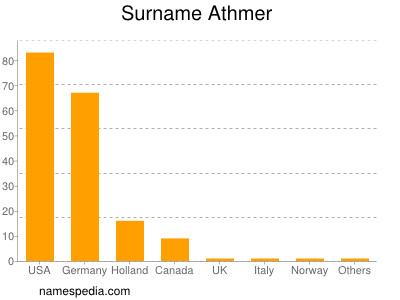 Familiennamen Athmer