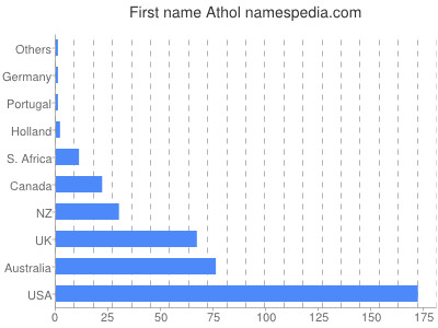 Vornamen Athol