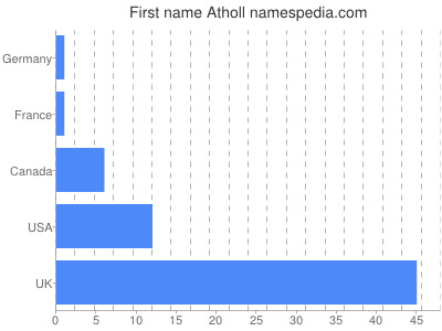 Given name Atholl