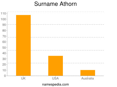Familiennamen Athorn