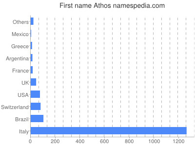 prenom Athos