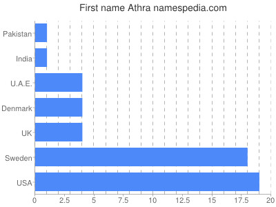 Given name Athra