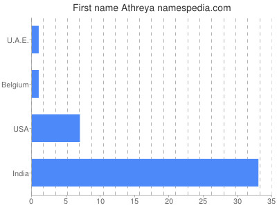 Given name Athreya