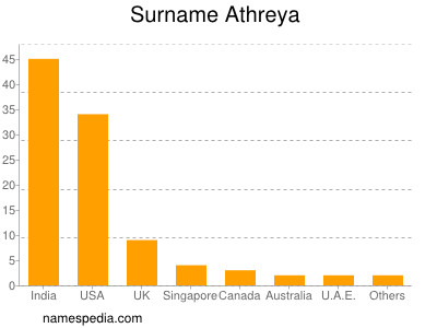 Familiennamen Athreya