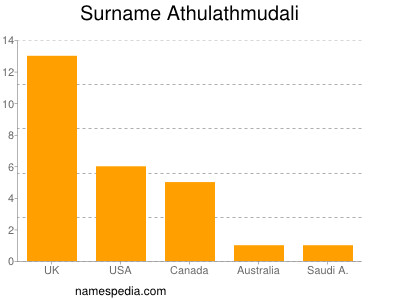 nom Athulathmudali