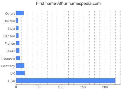 Given name Athur