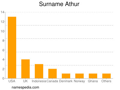 Surname Athur