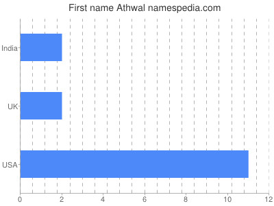 Vornamen Athwal