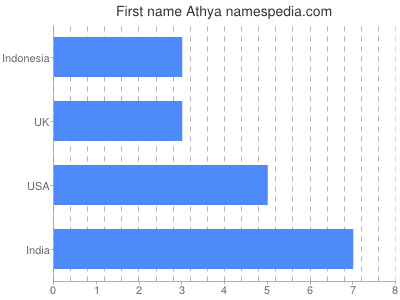 prenom Athya