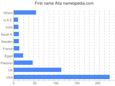 Given name Atia