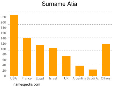 Surname Atia
