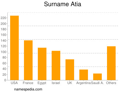 Familiennamen Atia