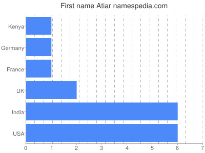 Given name Atiar