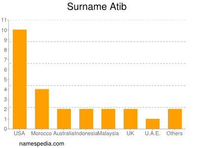 Surname Atib