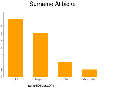 Familiennamen Atibioke