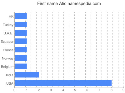 Vornamen Atic