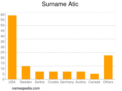 Familiennamen Atic